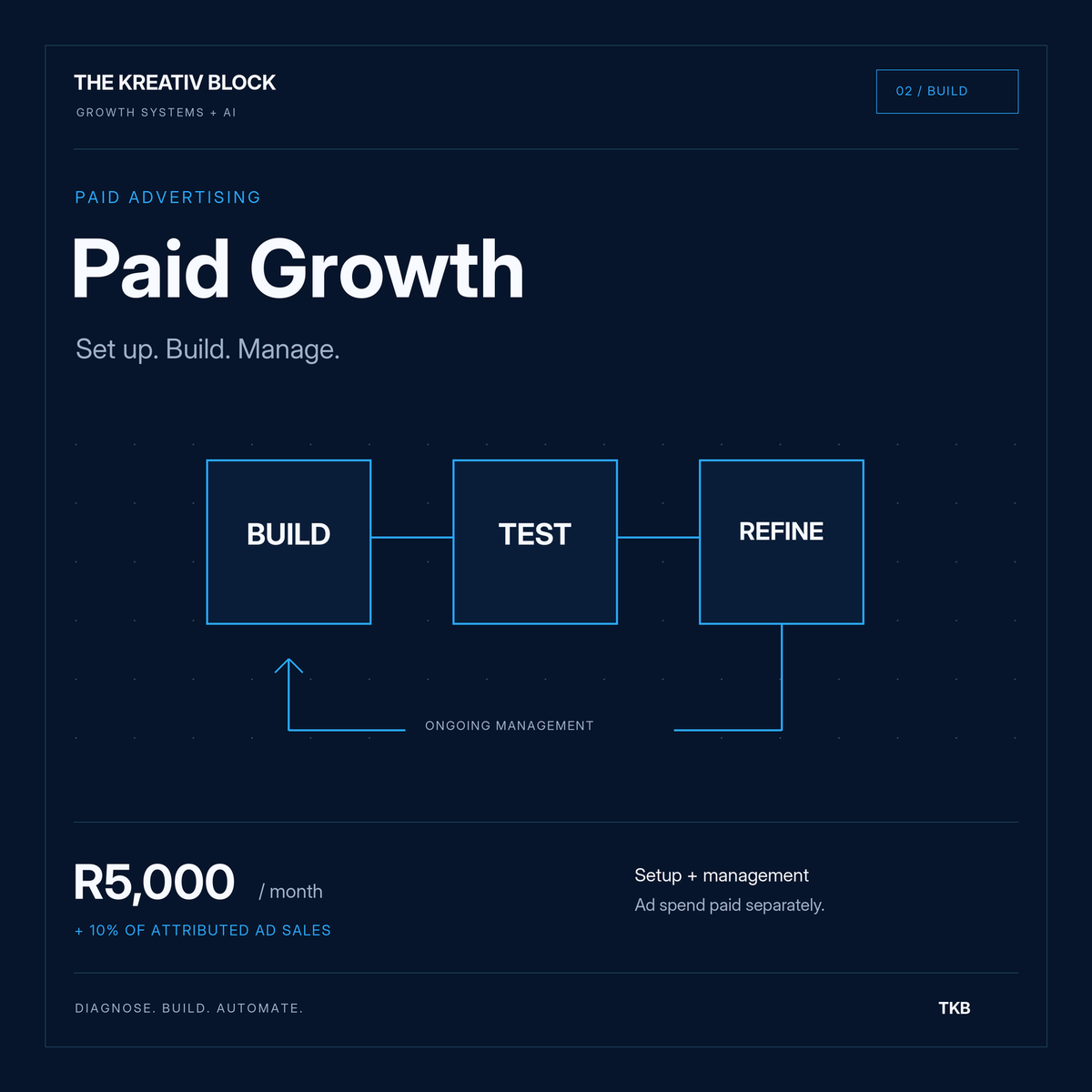Paid Growth by The Kreativ Block: advertising setup and management for R5,000 per month plus 10% of attributed ad sales. Ad spend separate.